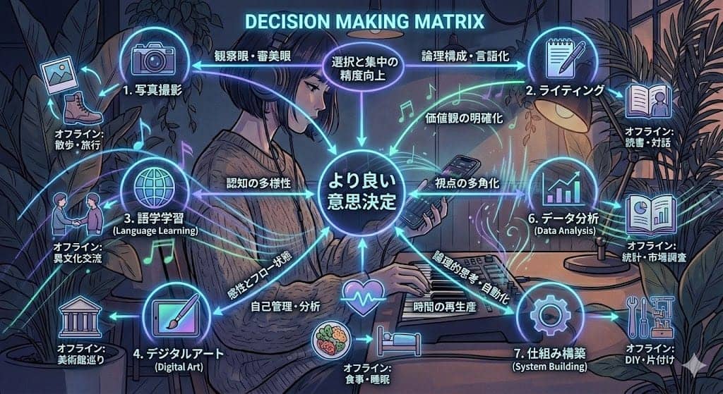 スマホを「消費」から「創造」の工房へ。人生の質と意思決定を研ぎ澄ます大人の趣味7選|ficus.life